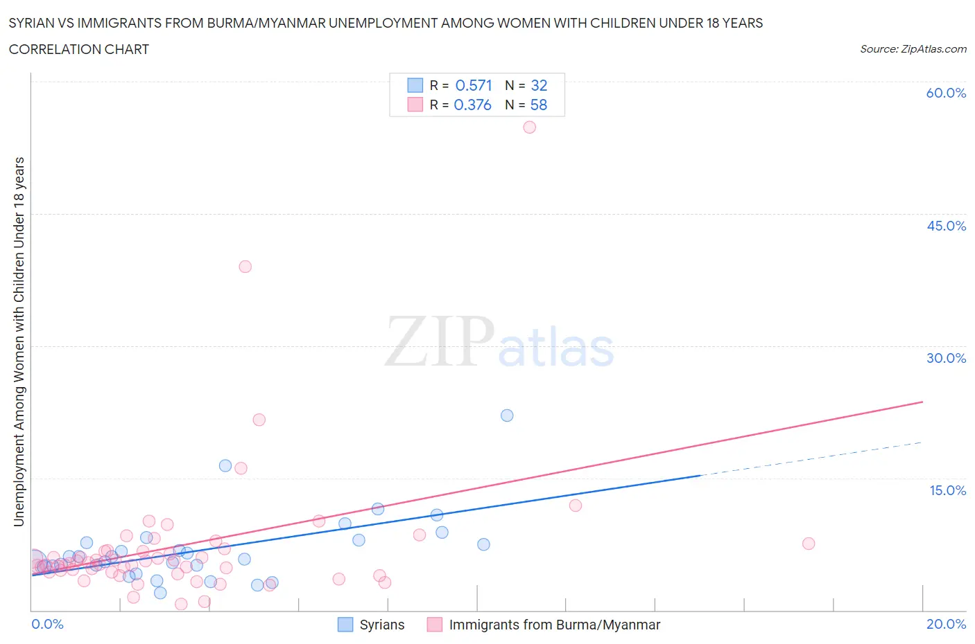 Syrian vs Immigrants from Burma/Myanmar Unemployment Among Women with Children Under 18 years