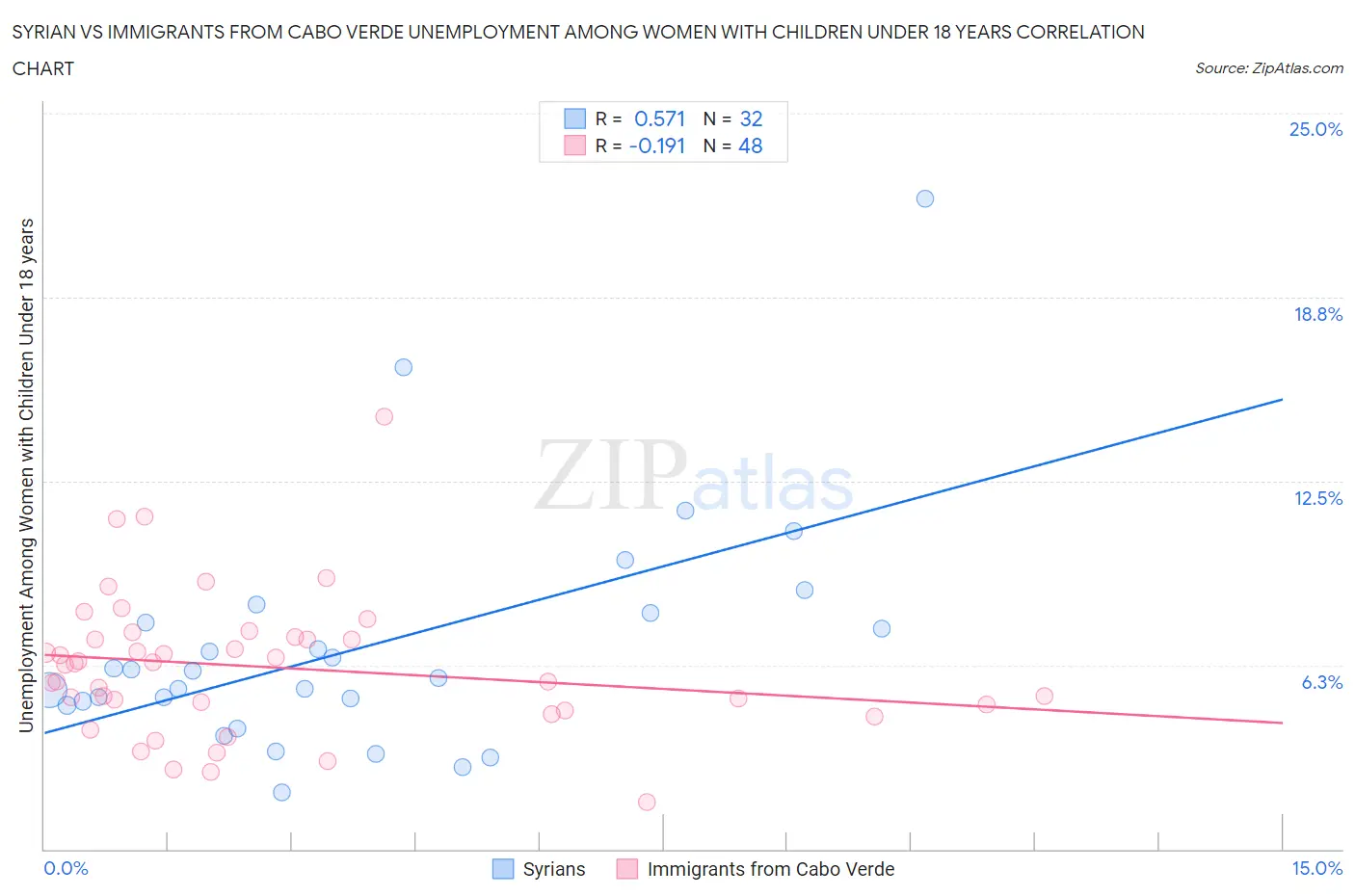 Syrian vs Immigrants from Cabo Verde Unemployment Among Women with Children Under 18 years