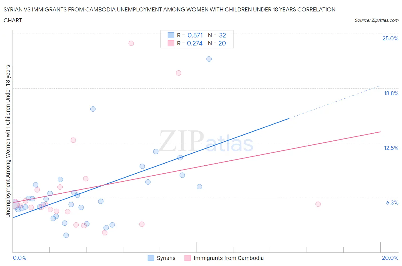 Syrian vs Immigrants from Cambodia Unemployment Among Women with Children Under 18 years