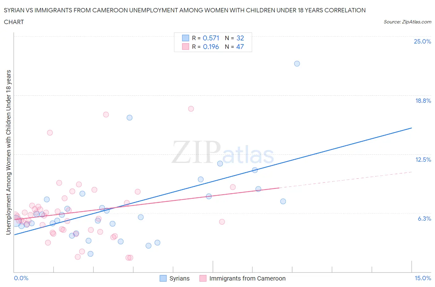 Syrian vs Immigrants from Cameroon Unemployment Among Women with Children Under 18 years