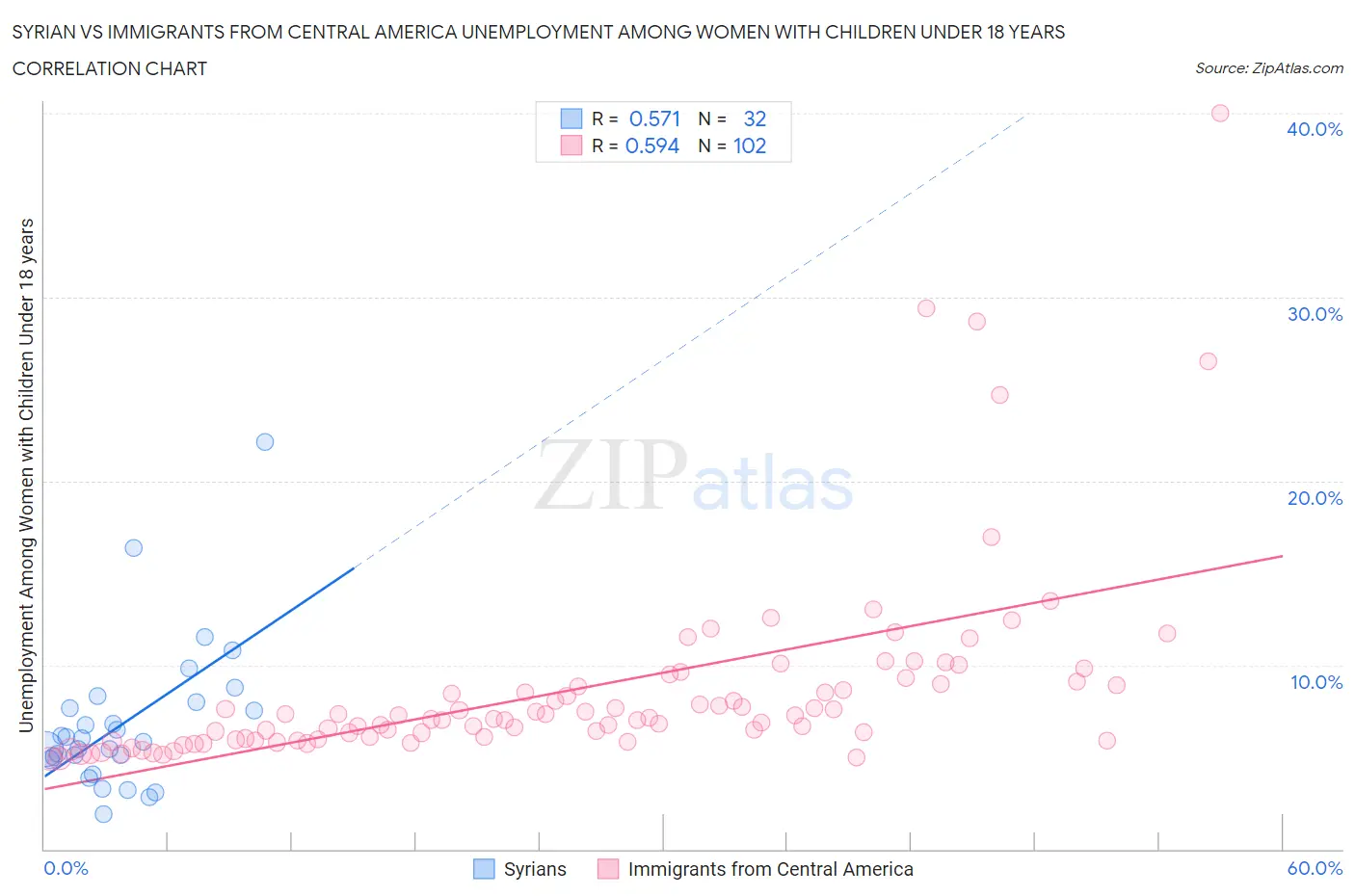 Syrian vs Immigrants from Central America Unemployment Among Women with Children Under 18 years