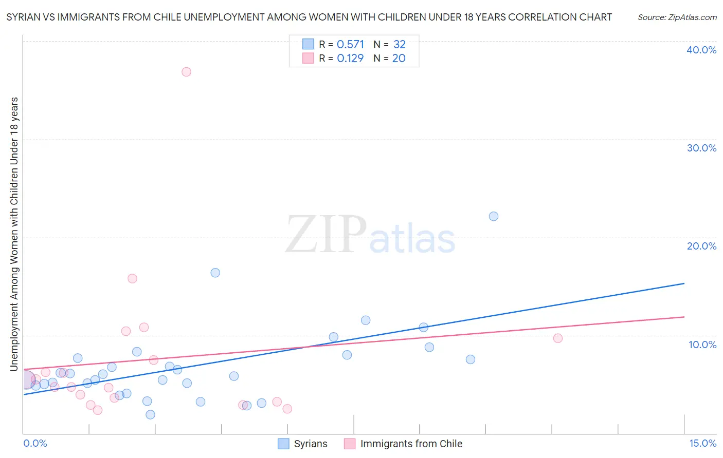 Syrian vs Immigrants from Chile Unemployment Among Women with Children Under 18 years