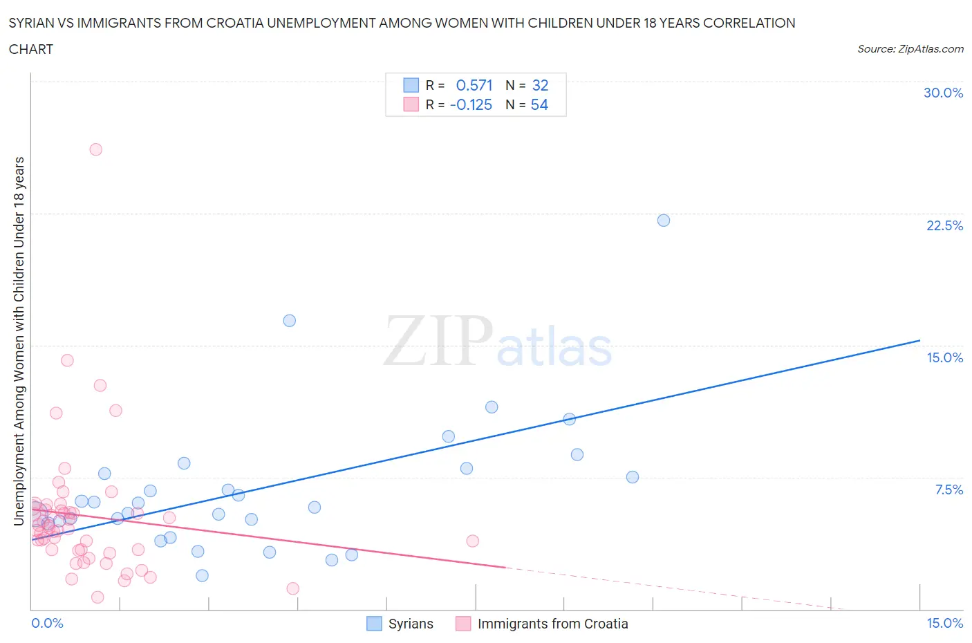 Syrian vs Immigrants from Croatia Unemployment Among Women with Children Under 18 years