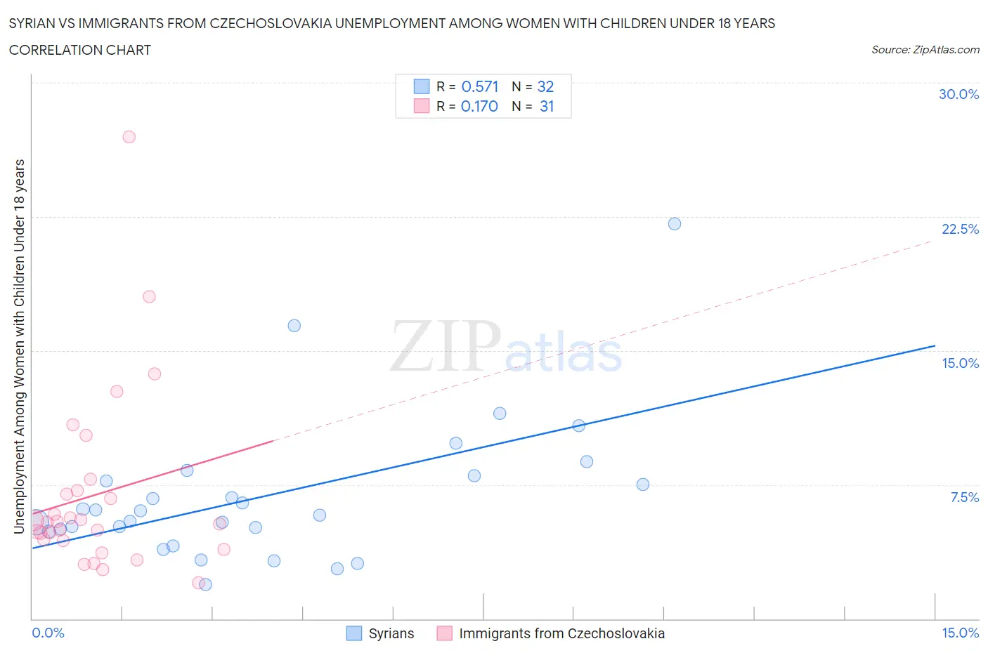 Syrian vs Immigrants from Czechoslovakia Unemployment Among Women with Children Under 18 years