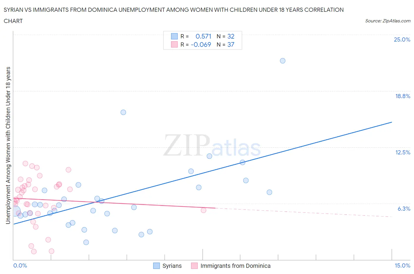 Syrian vs Immigrants from Dominica Unemployment Among Women with Children Under 18 years