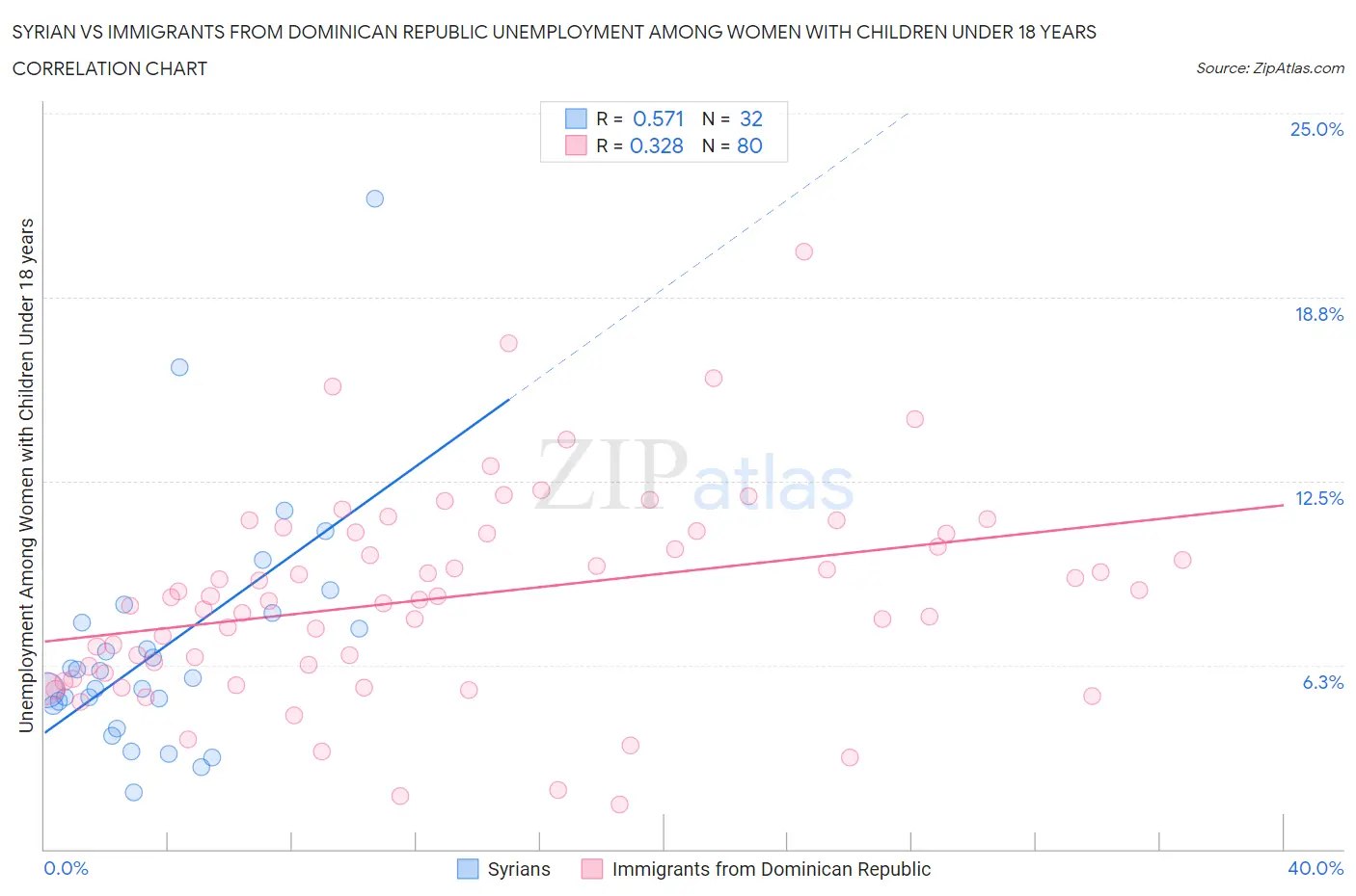 Syrian vs Immigrants from Dominican Republic Unemployment Among Women with Children Under 18 years