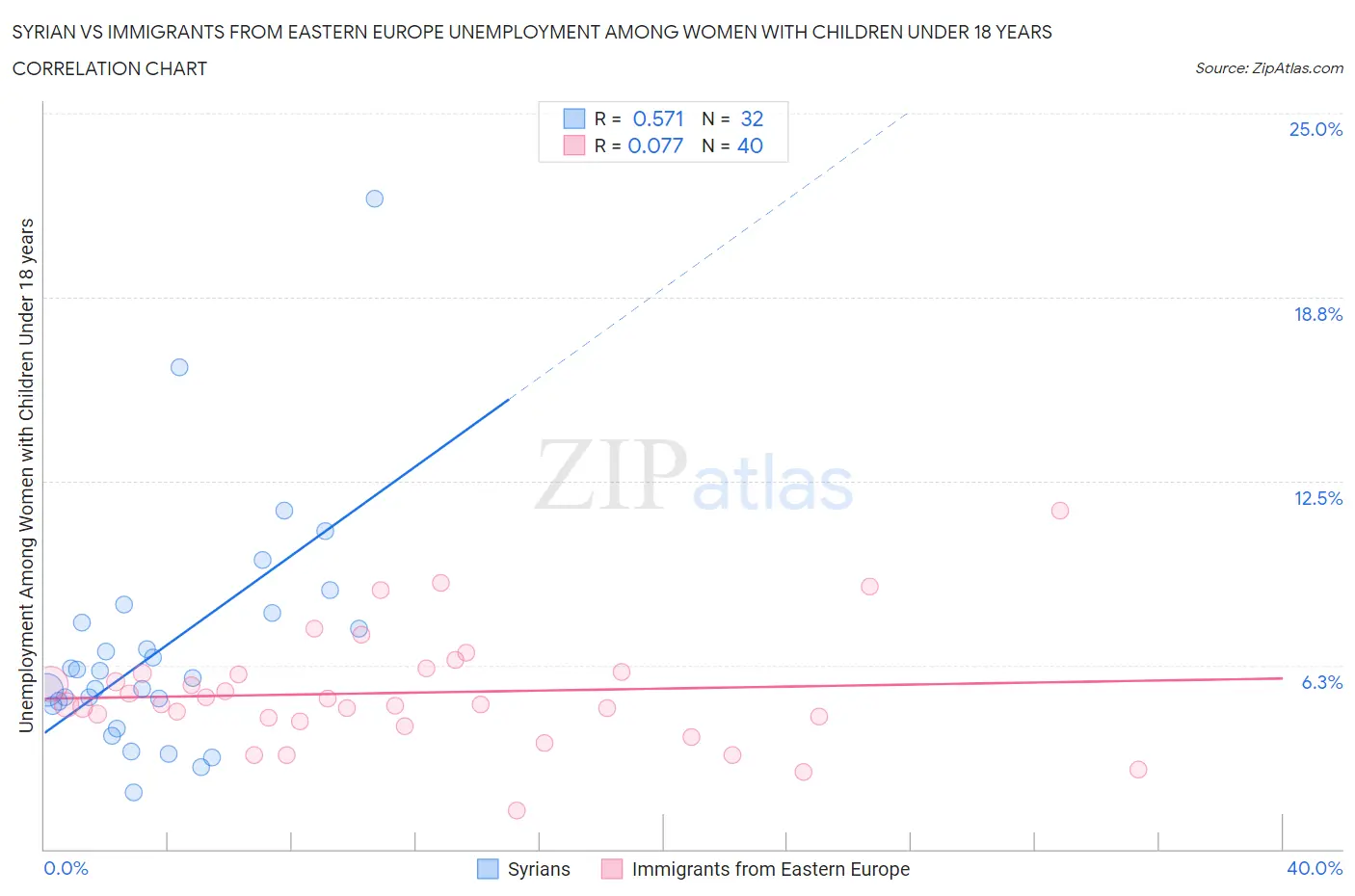 Syrian vs Immigrants from Eastern Europe Unemployment Among Women with Children Under 18 years