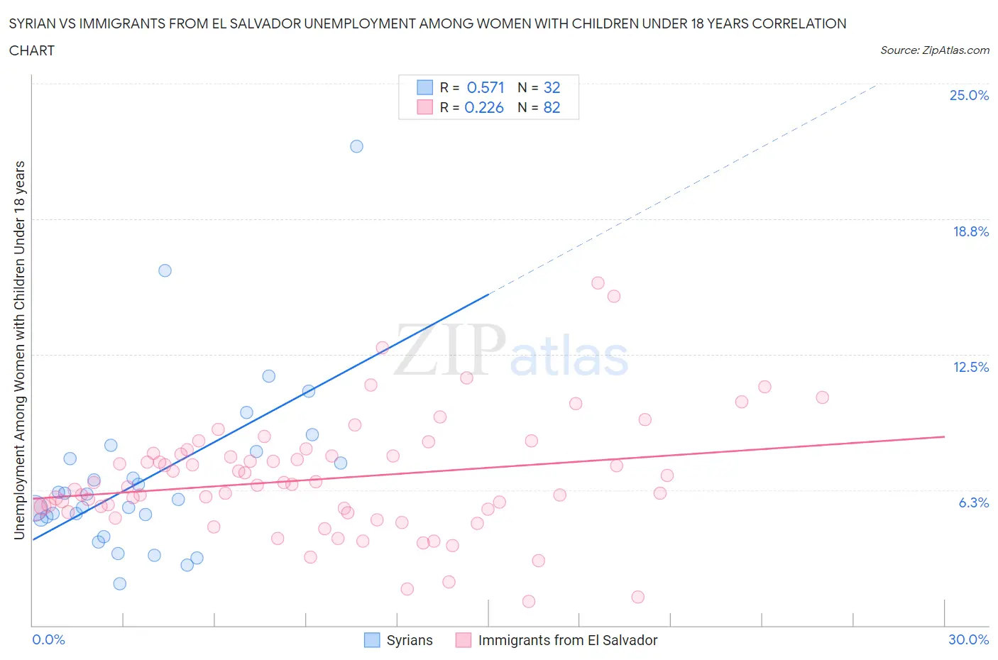 Syrian vs Immigrants from El Salvador Unemployment Among Women with Children Under 18 years