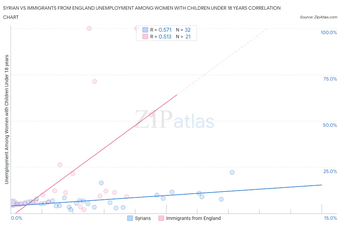 Syrian vs Immigrants from England Unemployment Among Women with Children Under 18 years