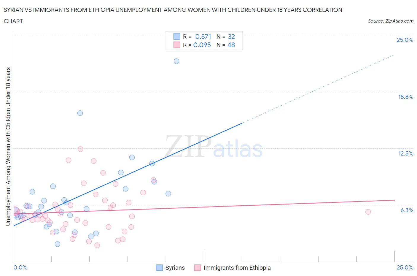 Syrian vs Immigrants from Ethiopia Unemployment Among Women with Children Under 18 years