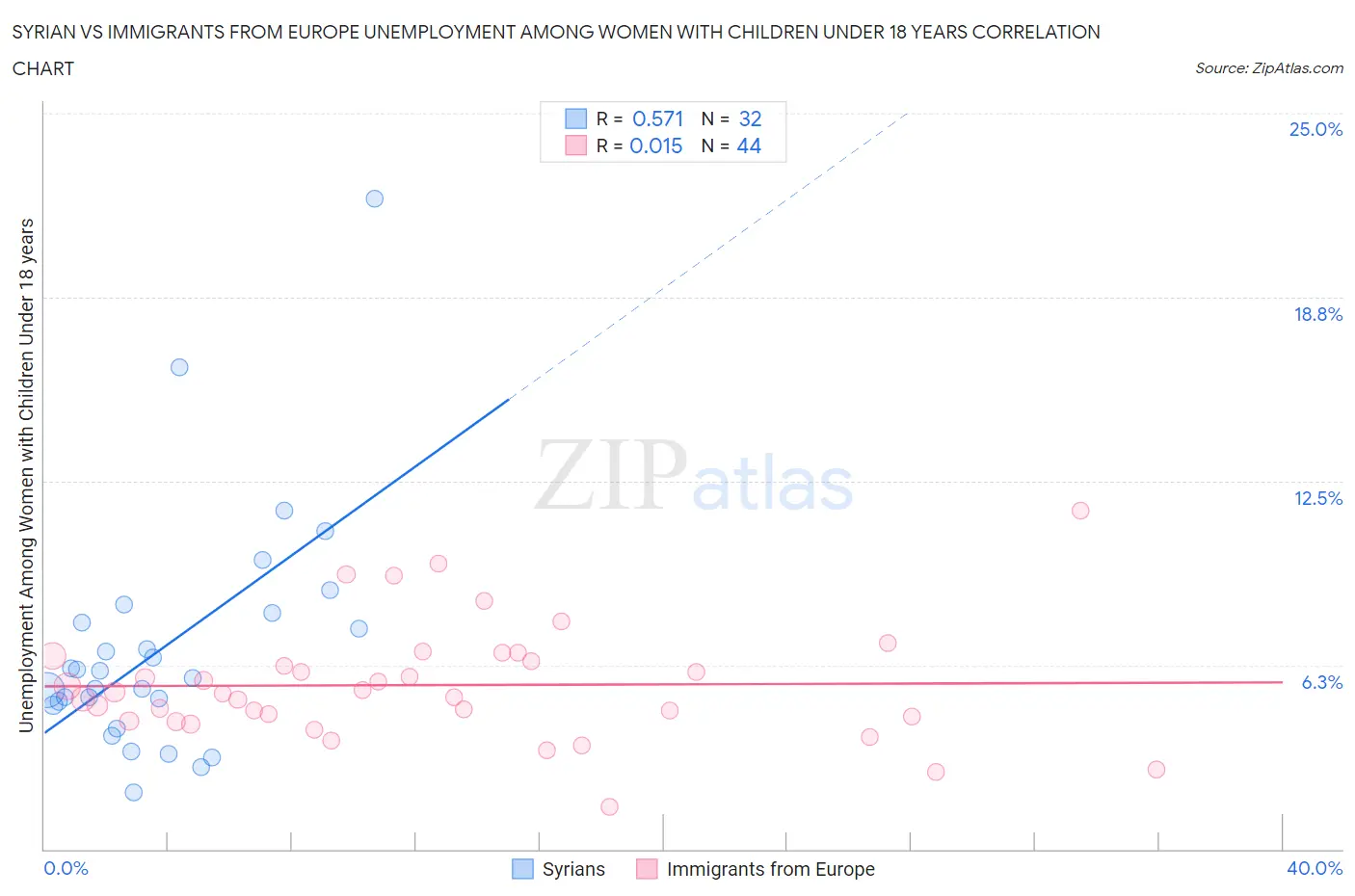 Syrian vs Immigrants from Europe Unemployment Among Women with Children Under 18 years