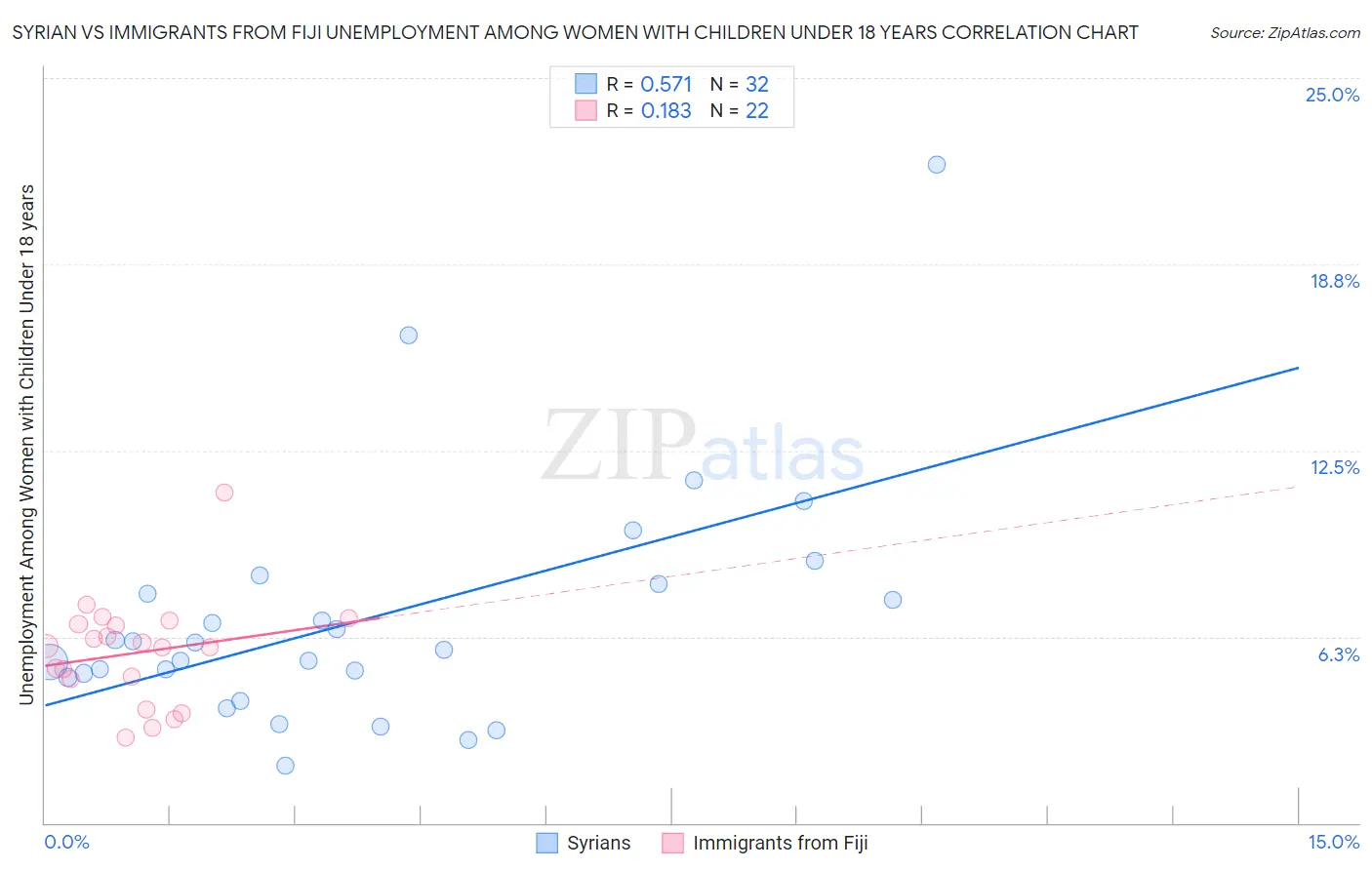 Syrian vs Immigrants from Fiji Unemployment Among Women with Children Under 18 years