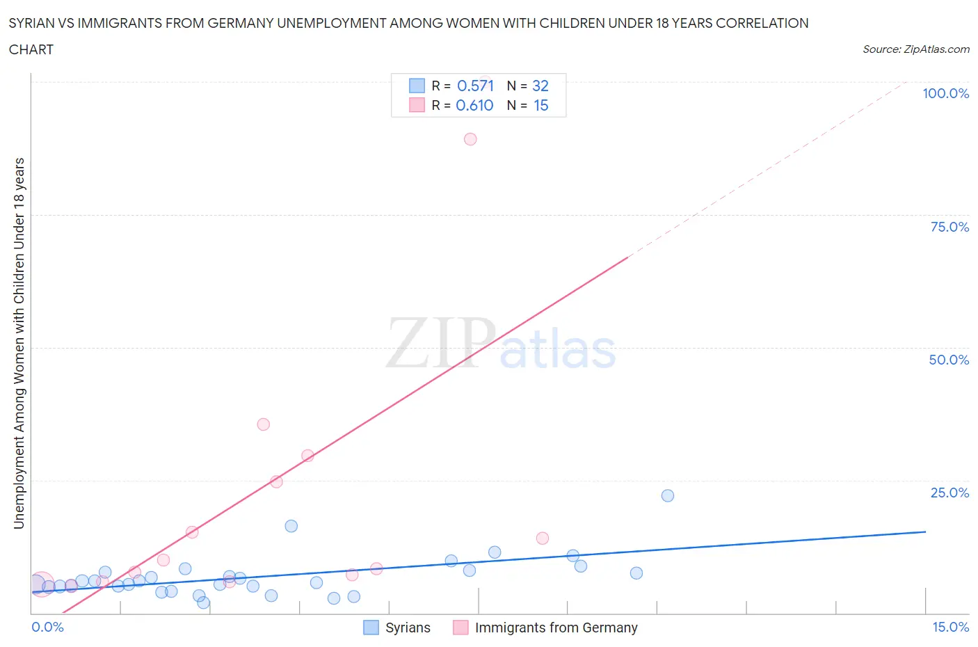 Syrian vs Immigrants from Germany Unemployment Among Women with Children Under 18 years