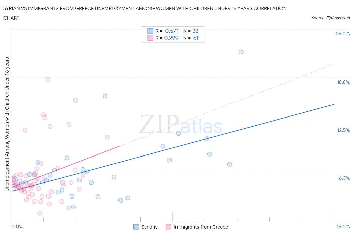 Syrian vs Immigrants from Greece Unemployment Among Women with Children Under 18 years