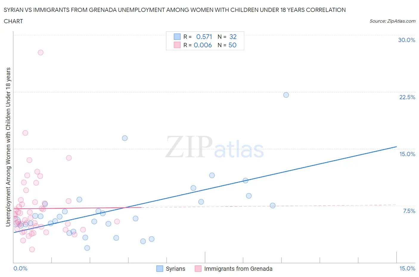 Syrian vs Immigrants from Grenada Unemployment Among Women with Children Under 18 years