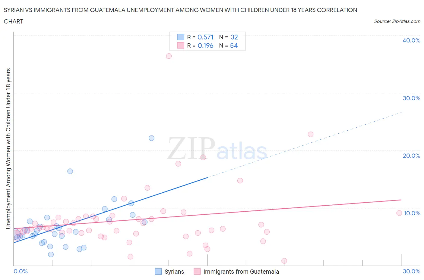 Syrian vs Immigrants from Guatemala Unemployment Among Women with Children Under 18 years