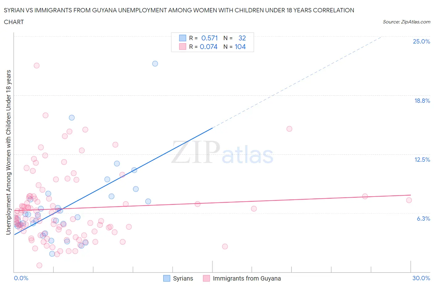 Syrian vs Immigrants from Guyana Unemployment Among Women with Children Under 18 years