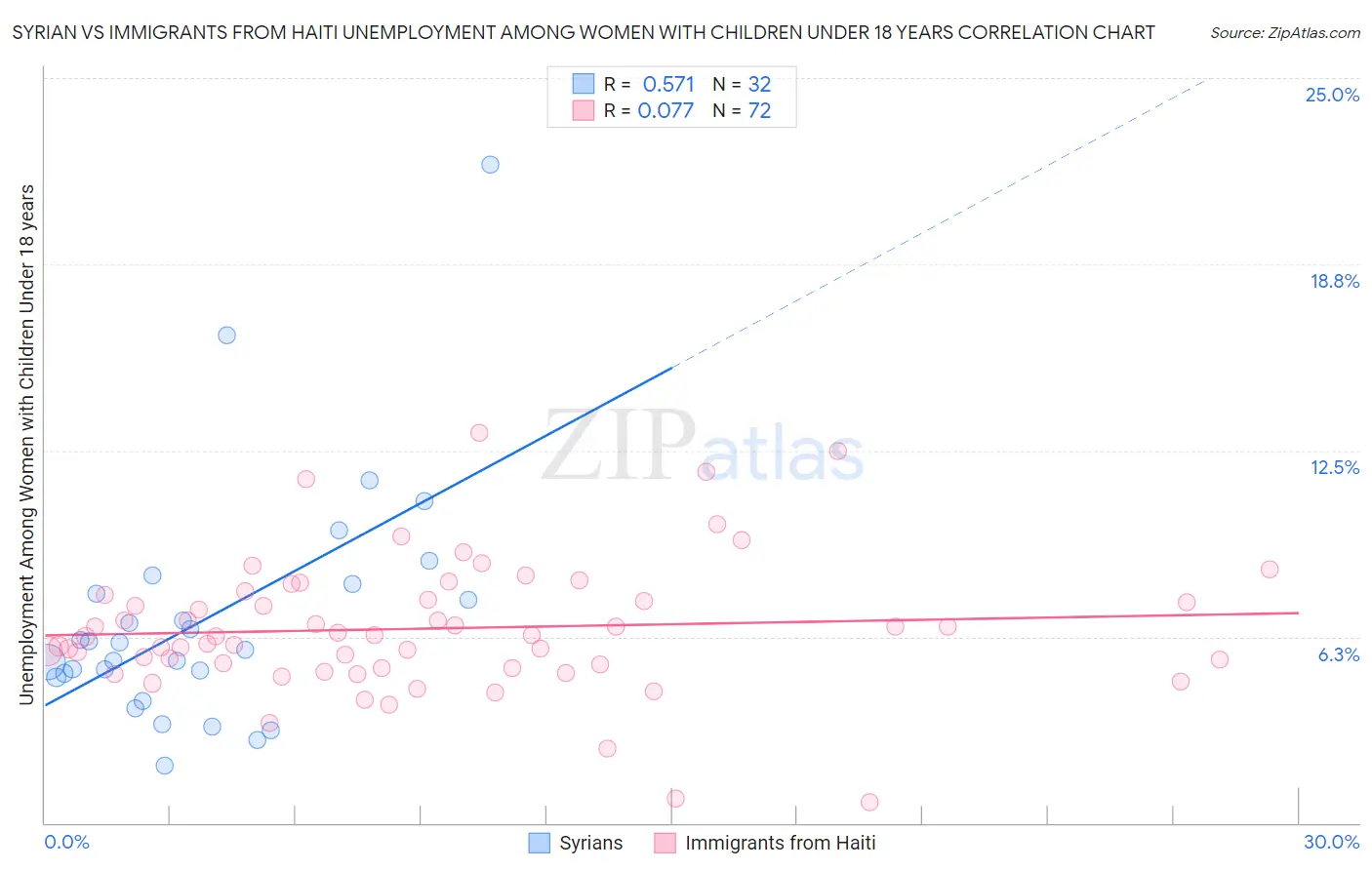 Syrian vs Immigrants from Haiti Unemployment Among Women with Children Under 18 years