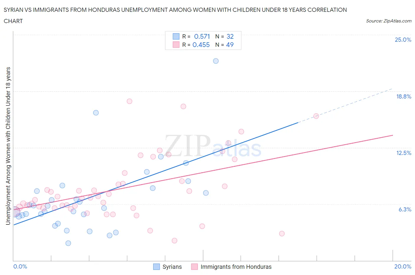 Syrian vs Immigrants from Honduras Unemployment Among Women with Children Under 18 years