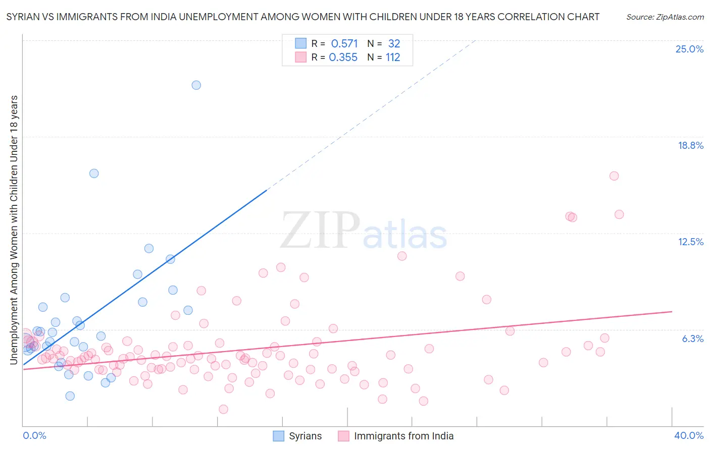 Syrian vs Immigrants from India Unemployment Among Women with Children Under 18 years