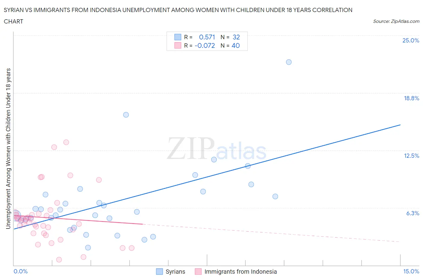 Syrian vs Immigrants from Indonesia Unemployment Among Women with Children Under 18 years