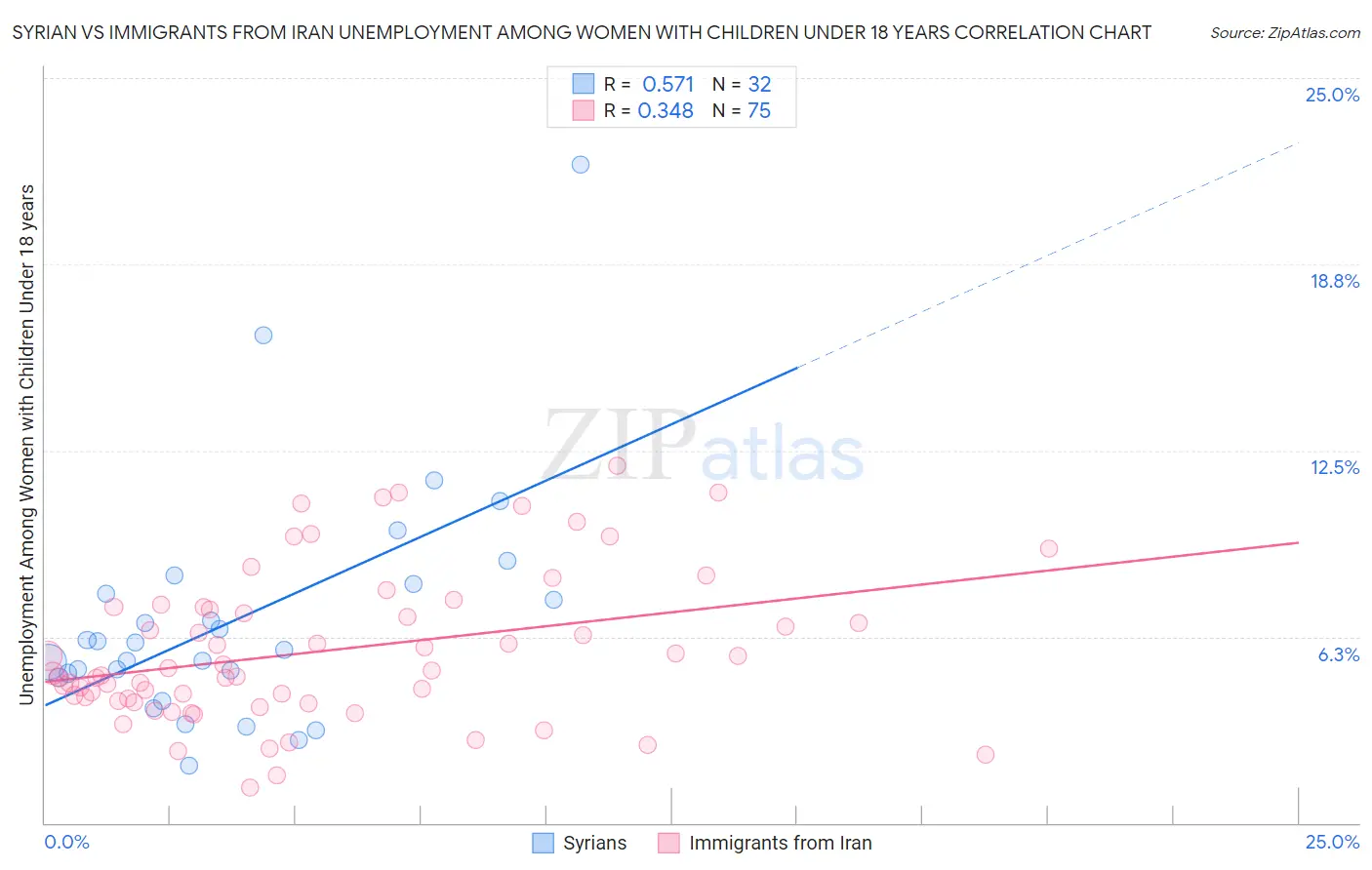 Syrian vs Immigrants from Iran Unemployment Among Women with Children Under 18 years