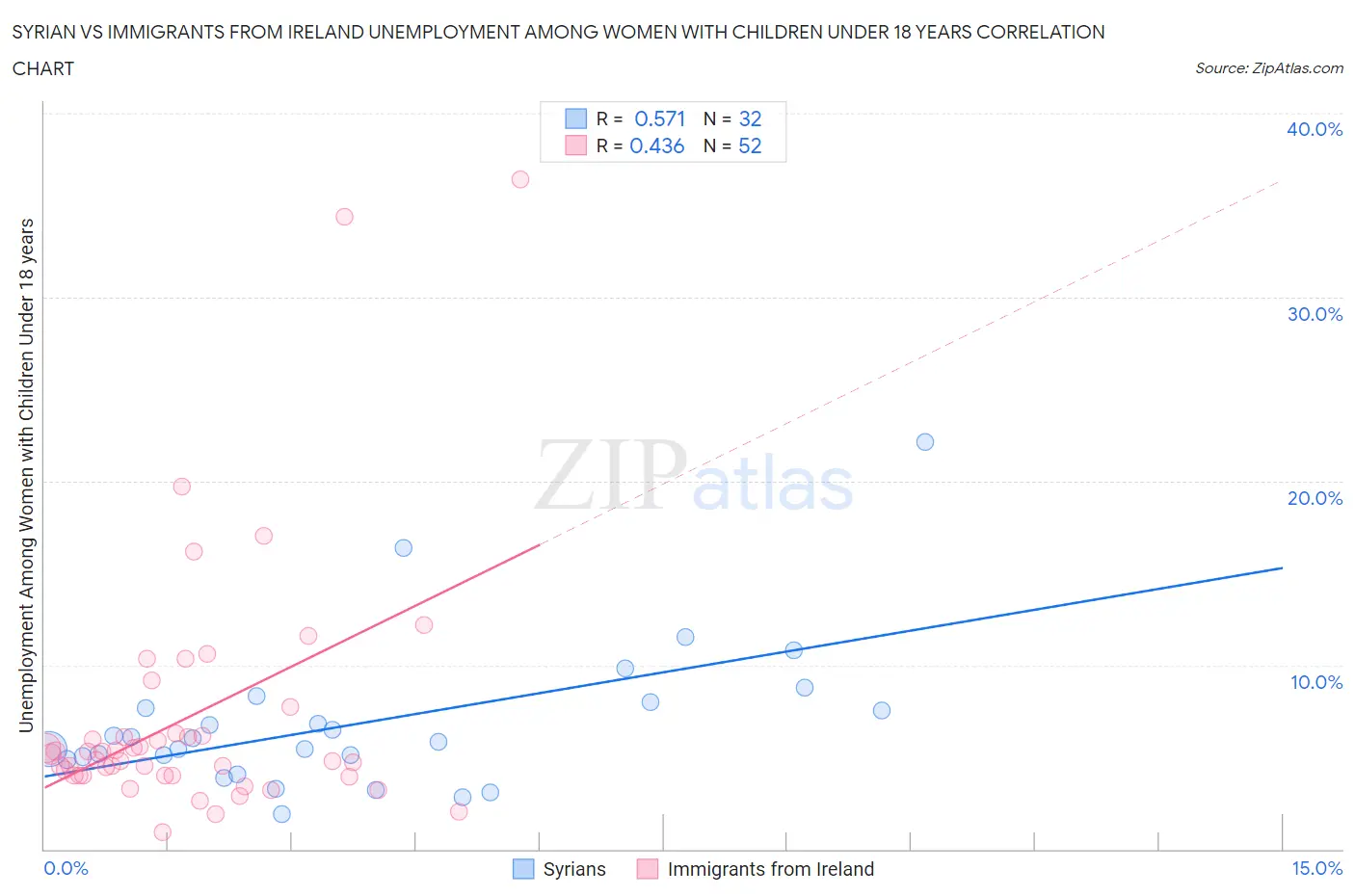 Syrian vs Immigrants from Ireland Unemployment Among Women with Children Under 18 years