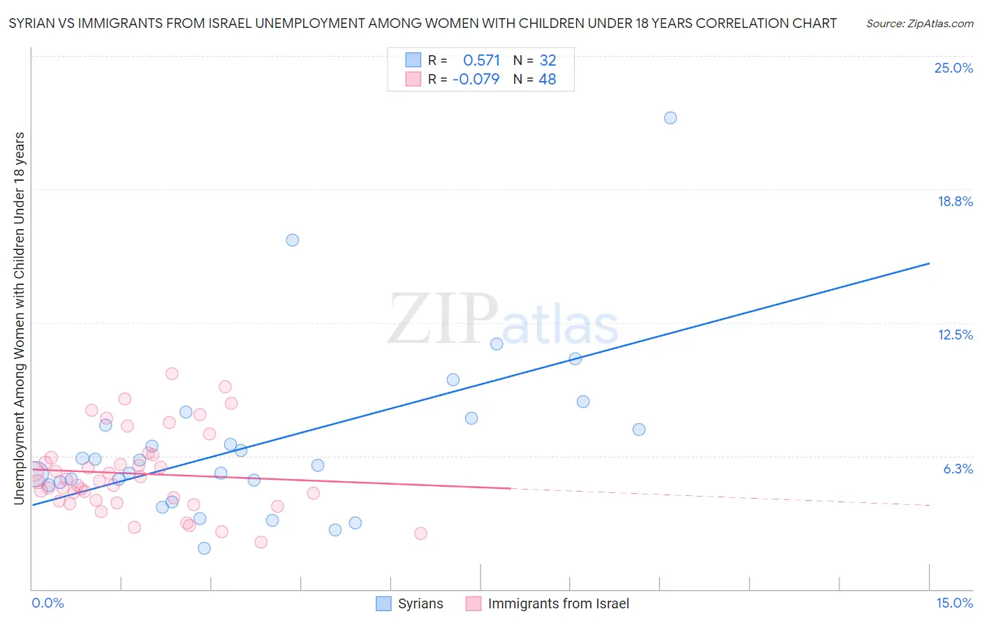 Syrian vs Immigrants from Israel Unemployment Among Women with Children Under 18 years