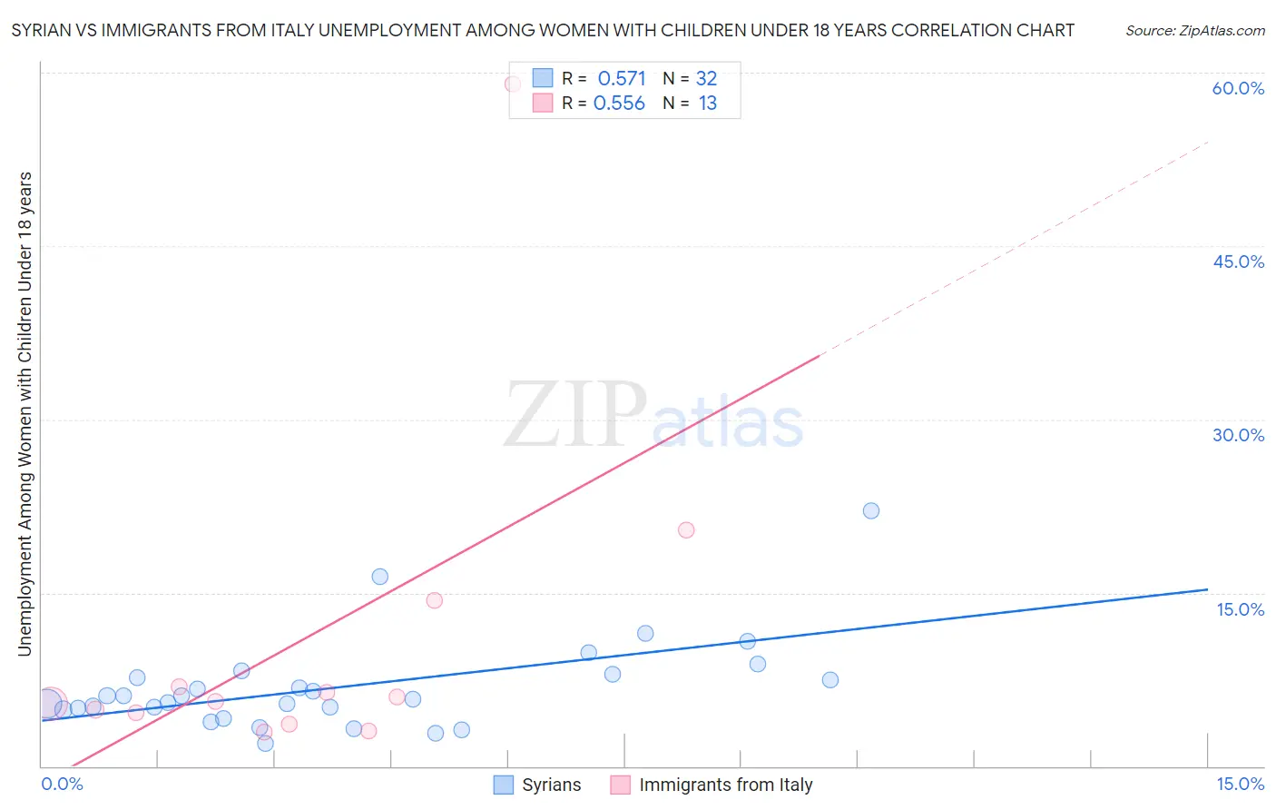 Syrian vs Immigrants from Italy Unemployment Among Women with Children Under 18 years