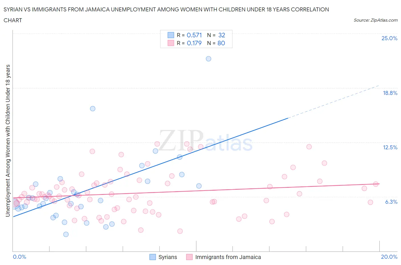 Syrian vs Immigrants from Jamaica Unemployment Among Women with Children Under 18 years