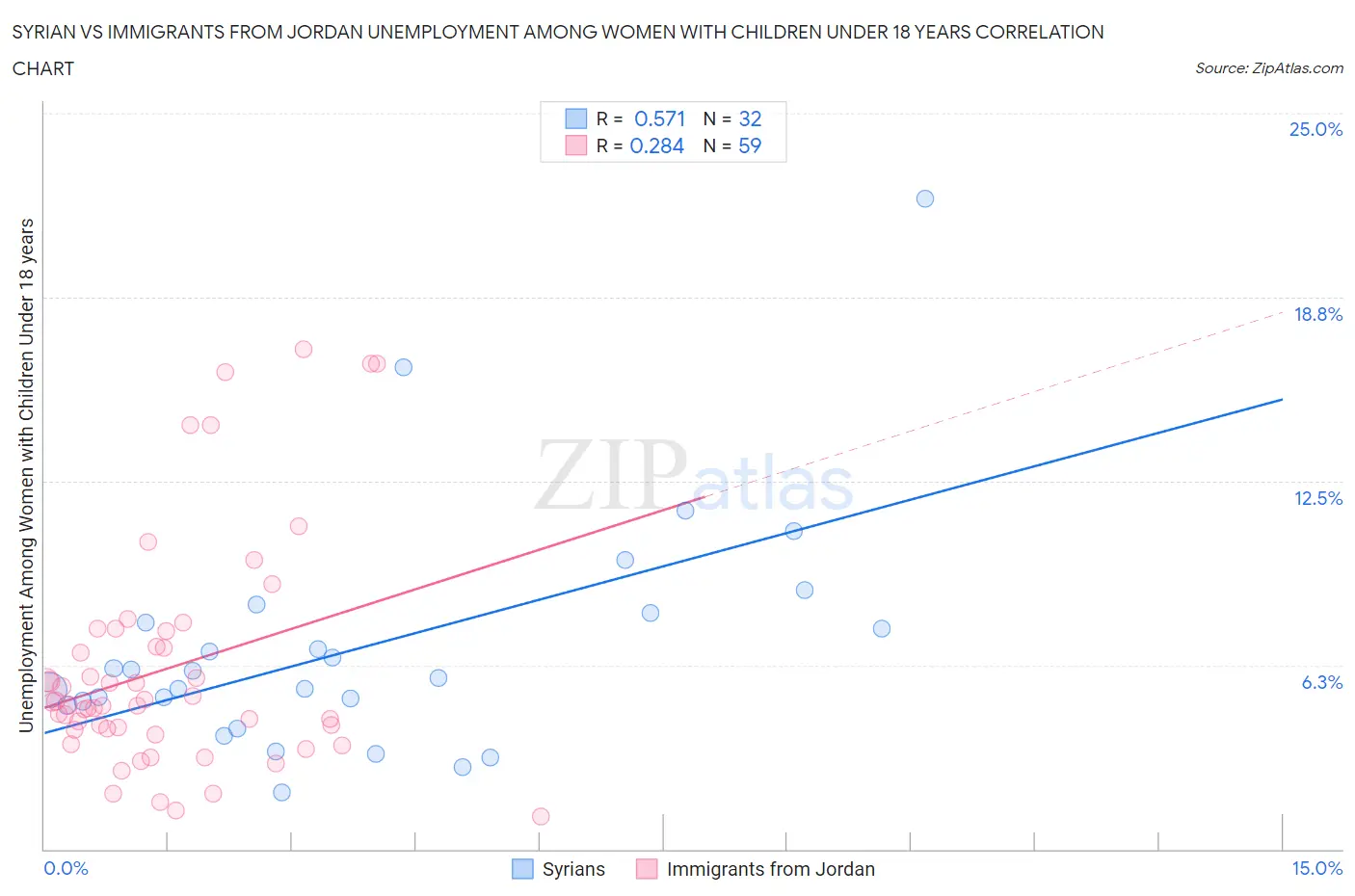 Syrian vs Immigrants from Jordan Unemployment Among Women with Children Under 18 years