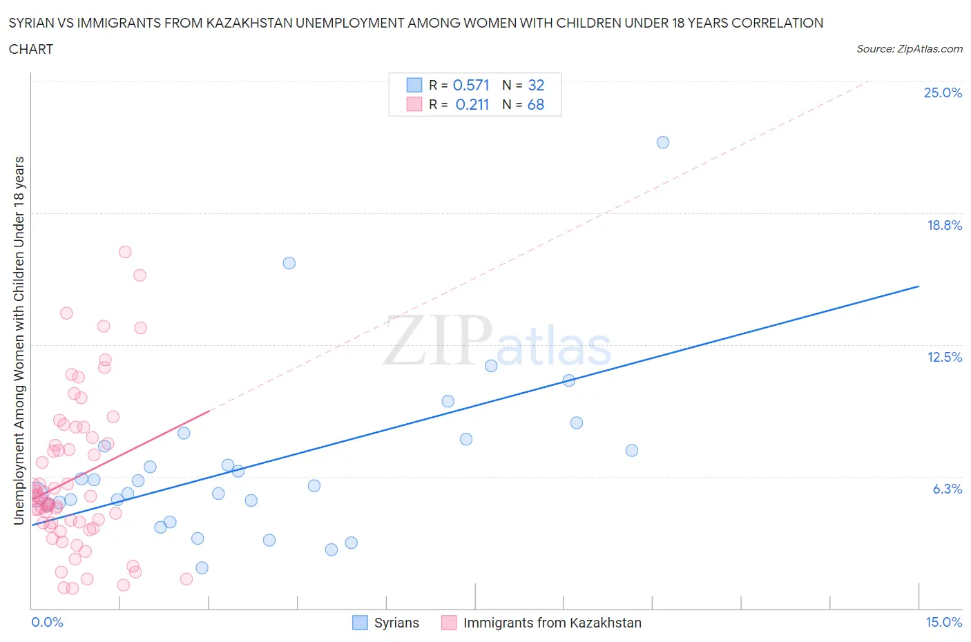 Syrian vs Immigrants from Kazakhstan Unemployment Among Women with Children Under 18 years