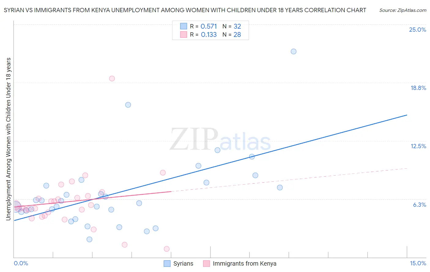 Syrian vs Immigrants from Kenya Unemployment Among Women with Children Under 18 years