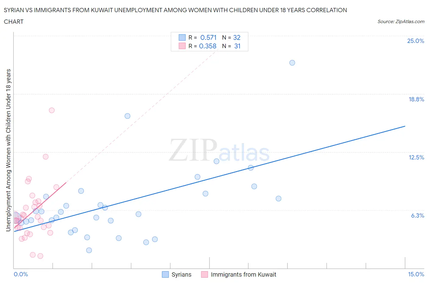 Syrian vs Immigrants from Kuwait Unemployment Among Women with Children Under 18 years