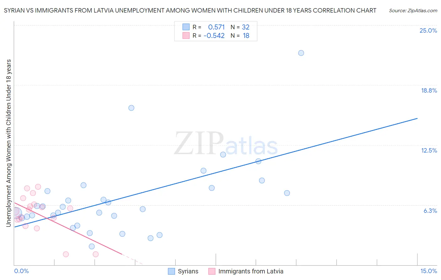 Syrian vs Immigrants from Latvia Unemployment Among Women with Children Under 18 years