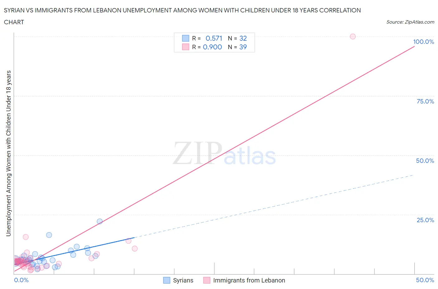Syrian vs Immigrants from Lebanon Unemployment Among Women with Children Under 18 years