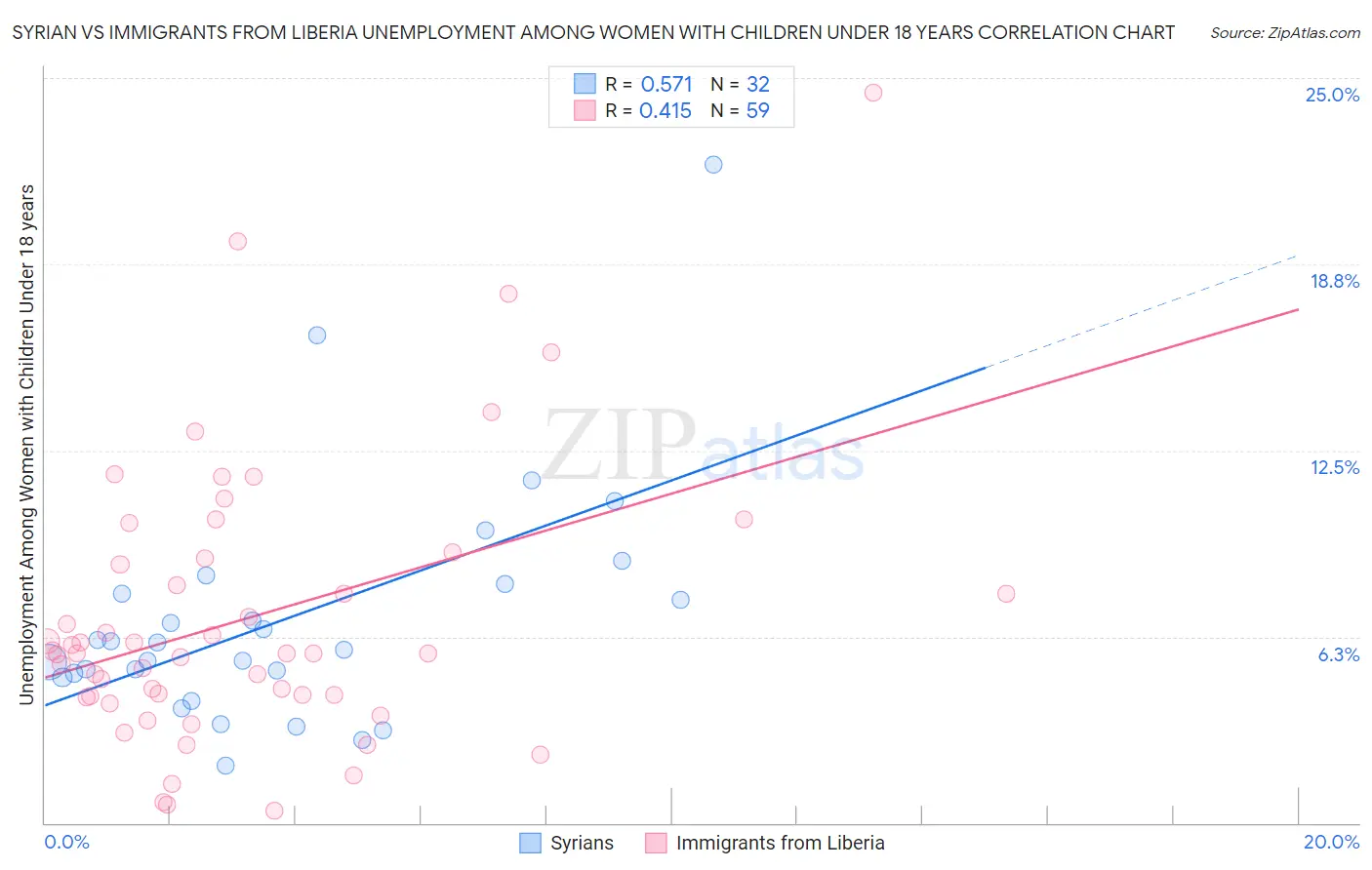 Syrian vs Immigrants from Liberia Unemployment Among Women with Children Under 18 years