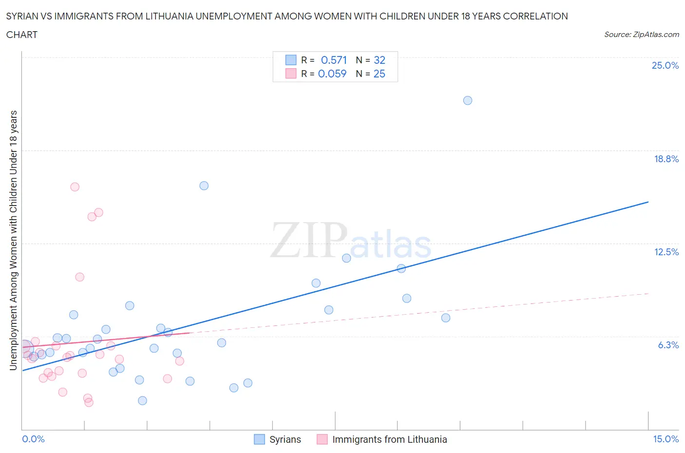 Syrian vs Immigrants from Lithuania Unemployment Among Women with Children Under 18 years