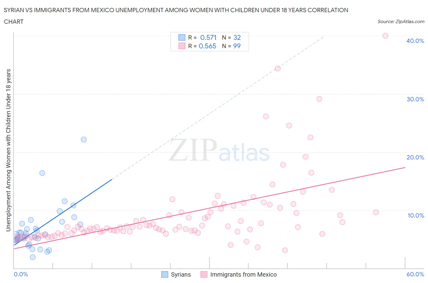 Syrian vs Immigrants from Mexico Unemployment Among Women with Children Under 18 years