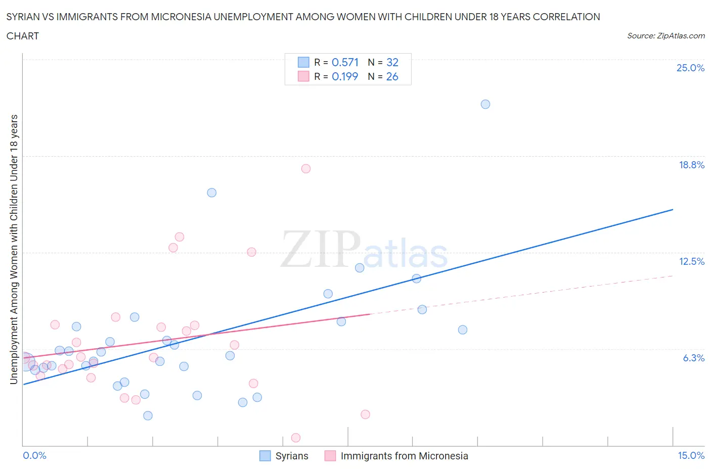 Syrian vs Immigrants from Micronesia Unemployment Among Women with Children Under 18 years