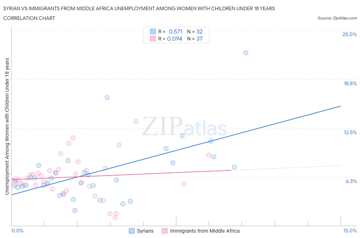 Syrian vs Immigrants from Middle Africa Unemployment Among Women with Children Under 18 years