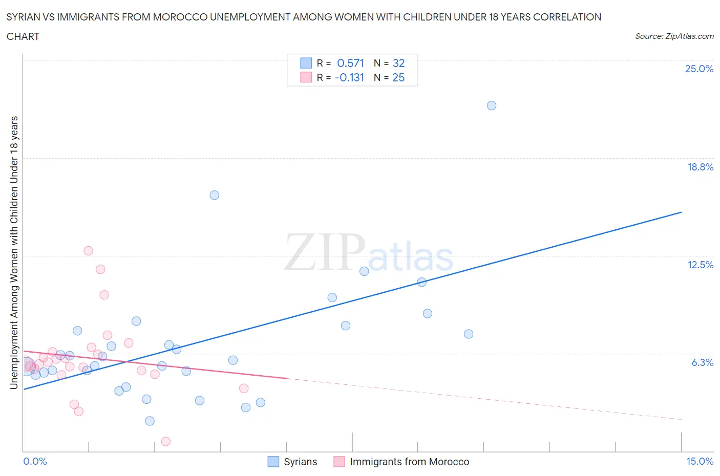 Syrian vs Immigrants from Morocco Unemployment Among Women with Children Under 18 years