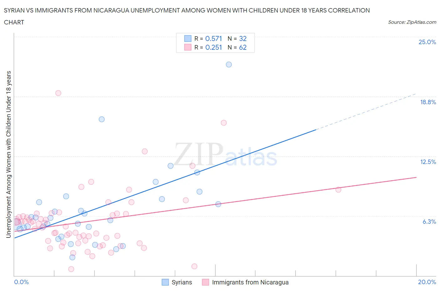 Syrian vs Immigrants from Nicaragua Unemployment Among Women with Children Under 18 years