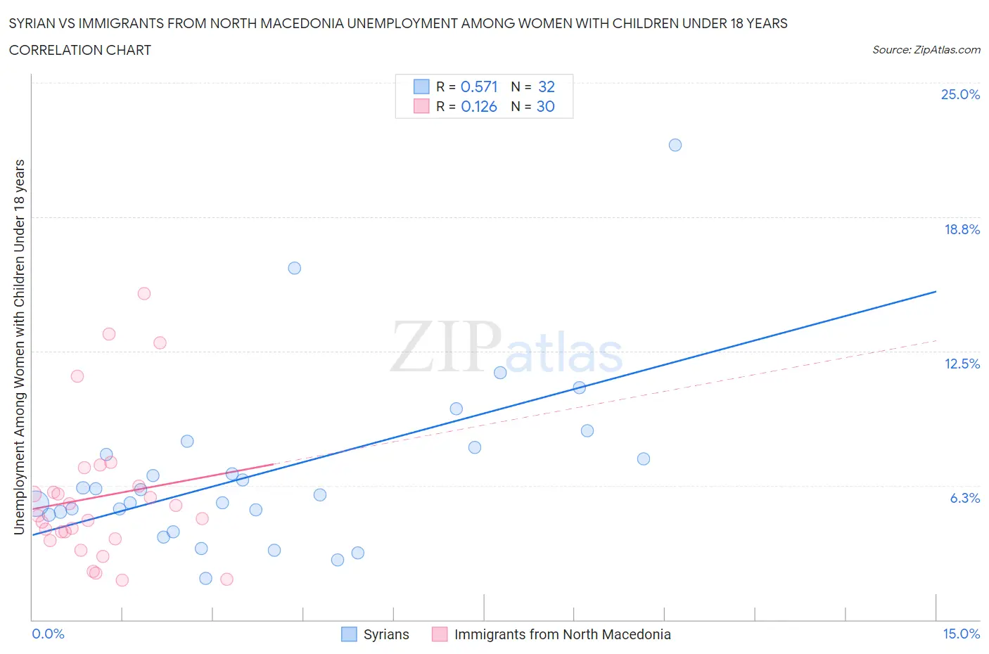 Syrian vs Immigrants from North Macedonia Unemployment Among Women with Children Under 18 years