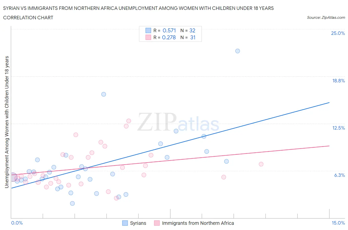 Syrian vs Immigrants from Northern Africa Unemployment Among Women with Children Under 18 years