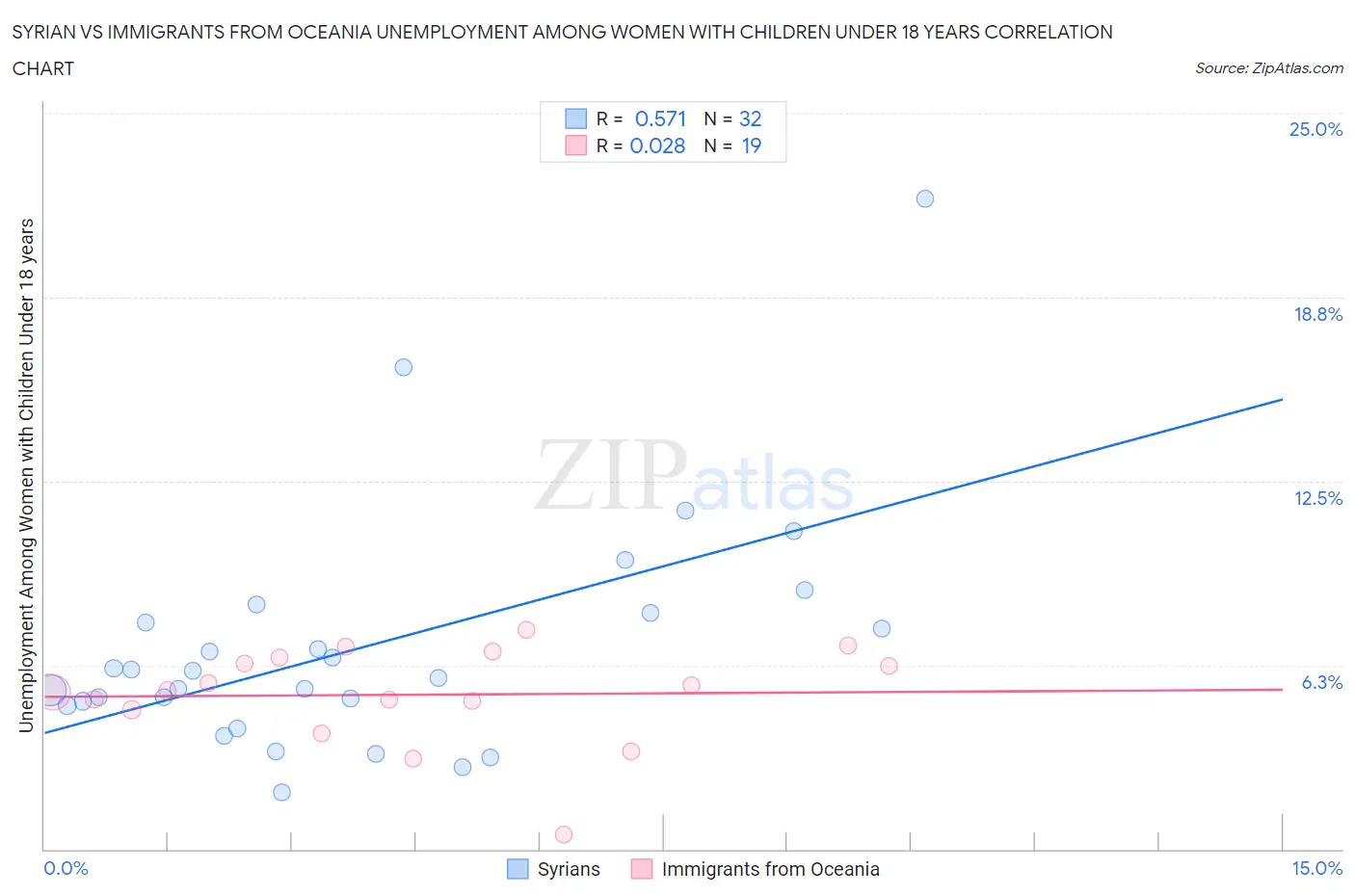 Syrian vs Immigrants from Oceania Unemployment Among Women with Children Under 18 years