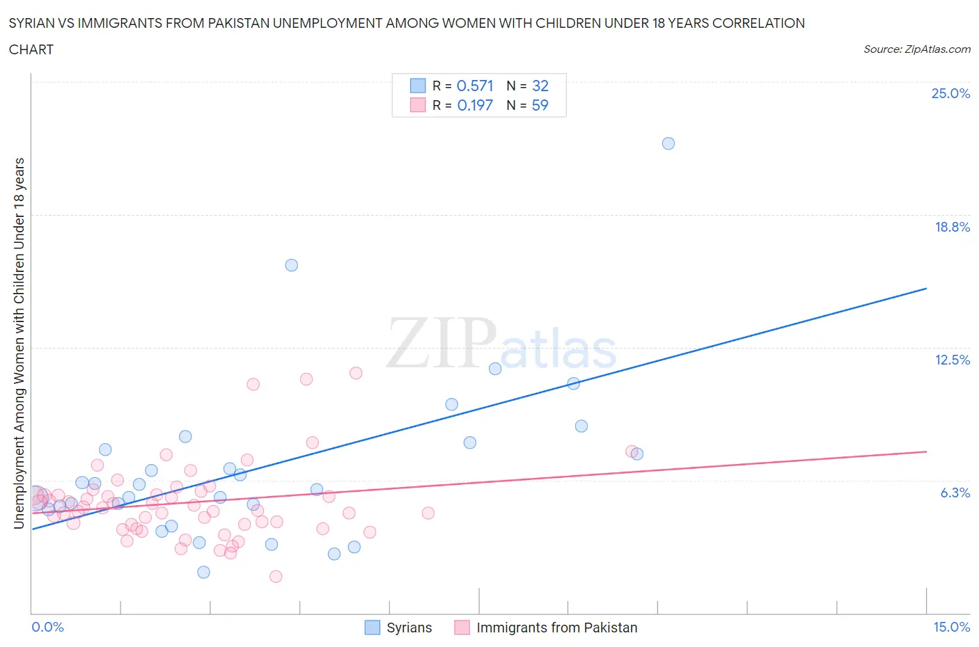 Syrian vs Immigrants from Pakistan Unemployment Among Women with Children Under 18 years