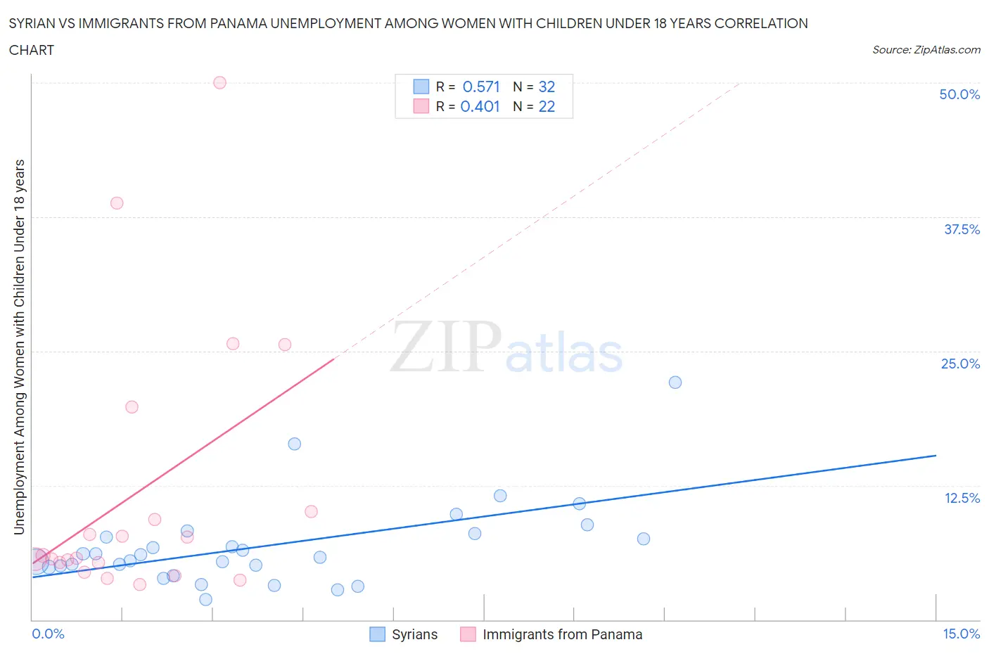 Syrian vs Immigrants from Panama Unemployment Among Women with Children Under 18 years