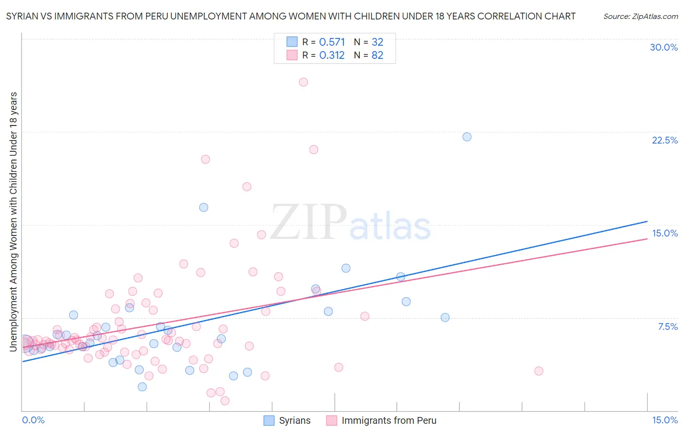 Syrian vs Immigrants from Peru Unemployment Among Women with Children Under 18 years