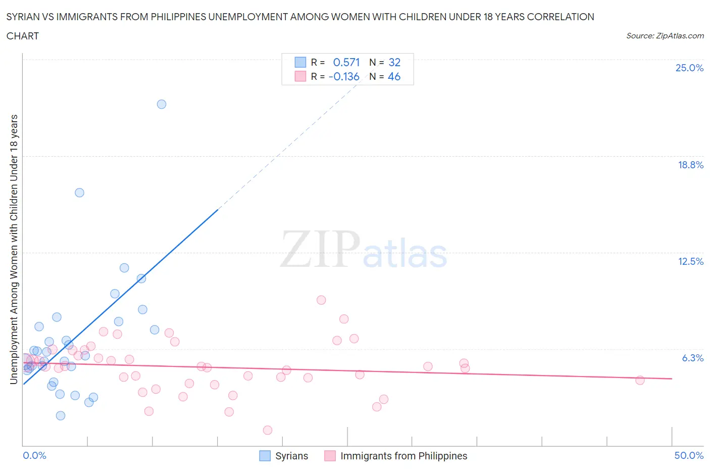 Syrian vs Immigrants from Philippines Unemployment Among Women with Children Under 18 years